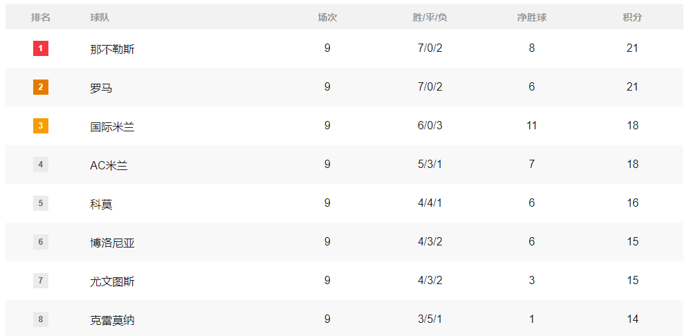 ตารางคะแนนเซเรียอา: นาโปลีและโรม่าครองตำแหน่งจ่าฝูงร่วมกัน, ยูเวนตุสไล่ตามห่าง 6 แต้มในอันดับ 7_ผลต่างประตู_อินเตอร์ มิลาน_ลาซิโอ