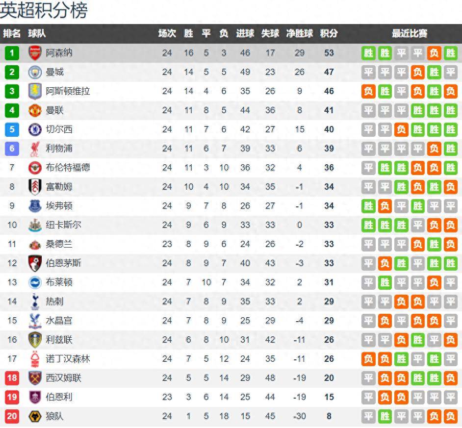 เรื่องเดิมๆ อีกแล้ว! อาร์เซนอลทำแต้มหล่น 7 คะแนนใน 4 นัด, แมนซิตี้ก็ทำหล่น 7 คะแนนเช่นกัน, แอสตัน วิลล่าทำหล่นไปถึง 8 คะแนน_พรีเมียร์ลีก_ฤดูกาลนี้_ลีก