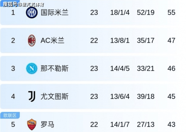 สรุปผลเซเรียอาประจำวัน: ลอว์ตาโร่และซีลินสกี้พาอินเตอร์เก็บสามแต้ม สปัลเล็ตติไม่ปลื้มเขา ตารางคะแนนลีกมิลาน นาโปลี