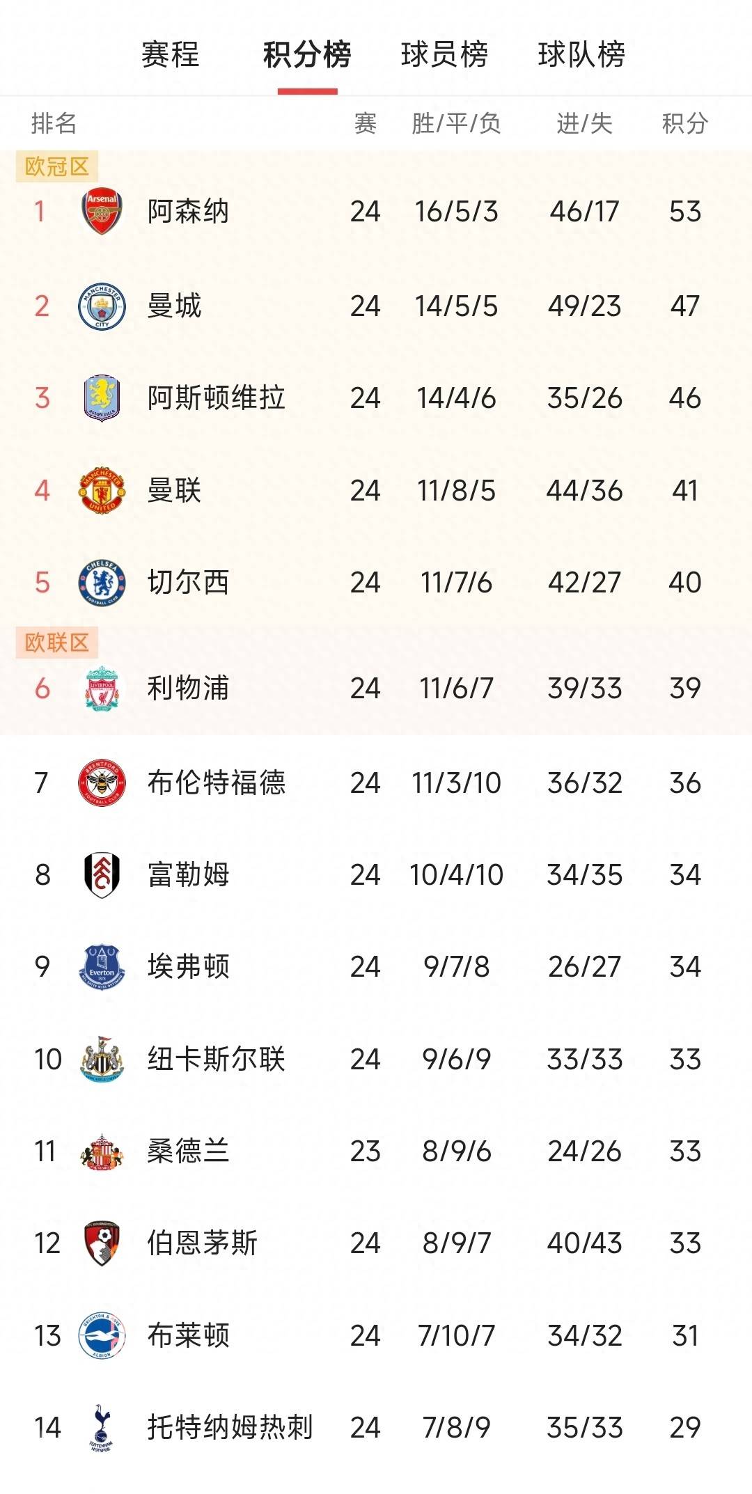พรีเมียร์ลีก รอบที่ 24: คืนแห่งความสูงและความต่ำ! ยูไนเต็ดกลับสู่ท็อปโฟร์, ซิตี้และวิลล่าเสียแต้ม, การแข่งขันชิงแชมป์สลับตำแหน่งอีกครั้ง _ตารางลีก_แอสตัน วิลล่า_แชมเปียนส์ลีก