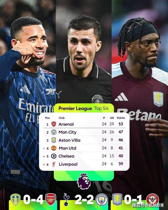 ข่าวดีของอาร์เซนอล! คู่แข่งชิงแชมป์สองทีมพลาดท่าในรอบนี้ ตอนนี้ทิ้งห่างถึงหกแต้ม – แชมป์พรีเมียร์ลีกดูจะอยู่ในมือแล้ว_แอสตัน วิลล่า_แมนเชสเตอร์ ยูไนเต็ด_ยูฟ่า แชมเปียนส์ลีก