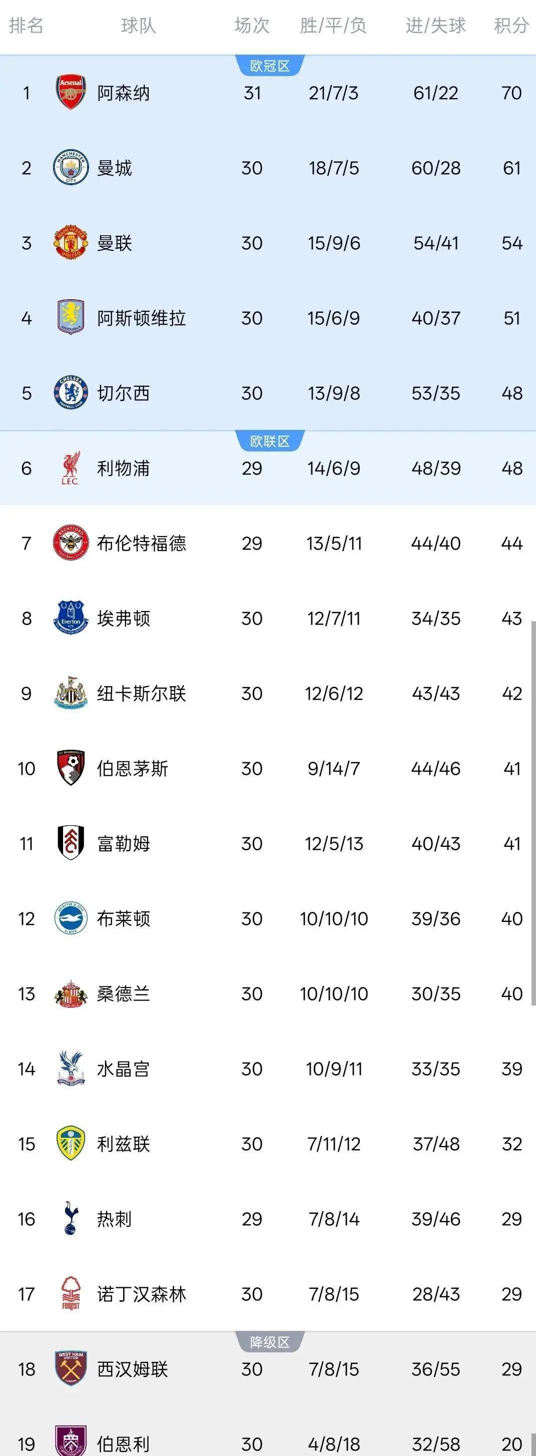 พรีเมียร์ลีก แบทเทิล ไนท์ : อาร์เซนอล แซงขึ้นสู่จุดสูงสุด แมนเชสเตอร์ ยูไนเต็ด ลิเวอร์พูล จุดเปลี่ยน จุดเปลี่ยนสำคัญ ใน รูปแบบการตกชั้น_Vera_Uefa Champions League