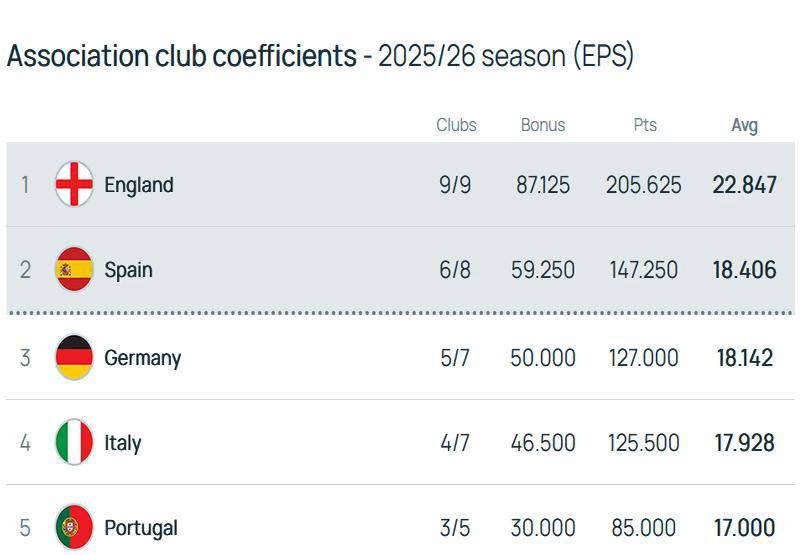 อาร์เซนอลกลายเป็นตัวแปรสำคัญ! ลาลีกาและบุนเดสลีกา ชิงสองอันดับแรก กัลโช่ เซเรีย อา อาจพลาดรางวัลพิเศษแชมเปียนส์ลีกอีกครั้ง_League_Roman_Royal Betis