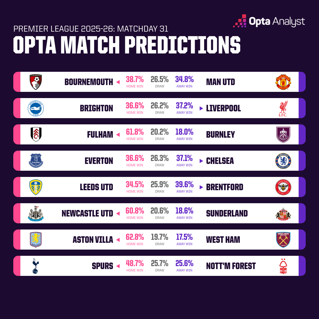 OPTA ทำนายรอบที่ 31 ของพรีเมียร์ลีก: นิวคาสเซิลชนะดาร์บี้, ท็อตแนมต่อสู้กับการตกชั้น, การต่อสู้หลายโฟกัสคือ STALEMATe_League_Occupation_UEFA Champions League