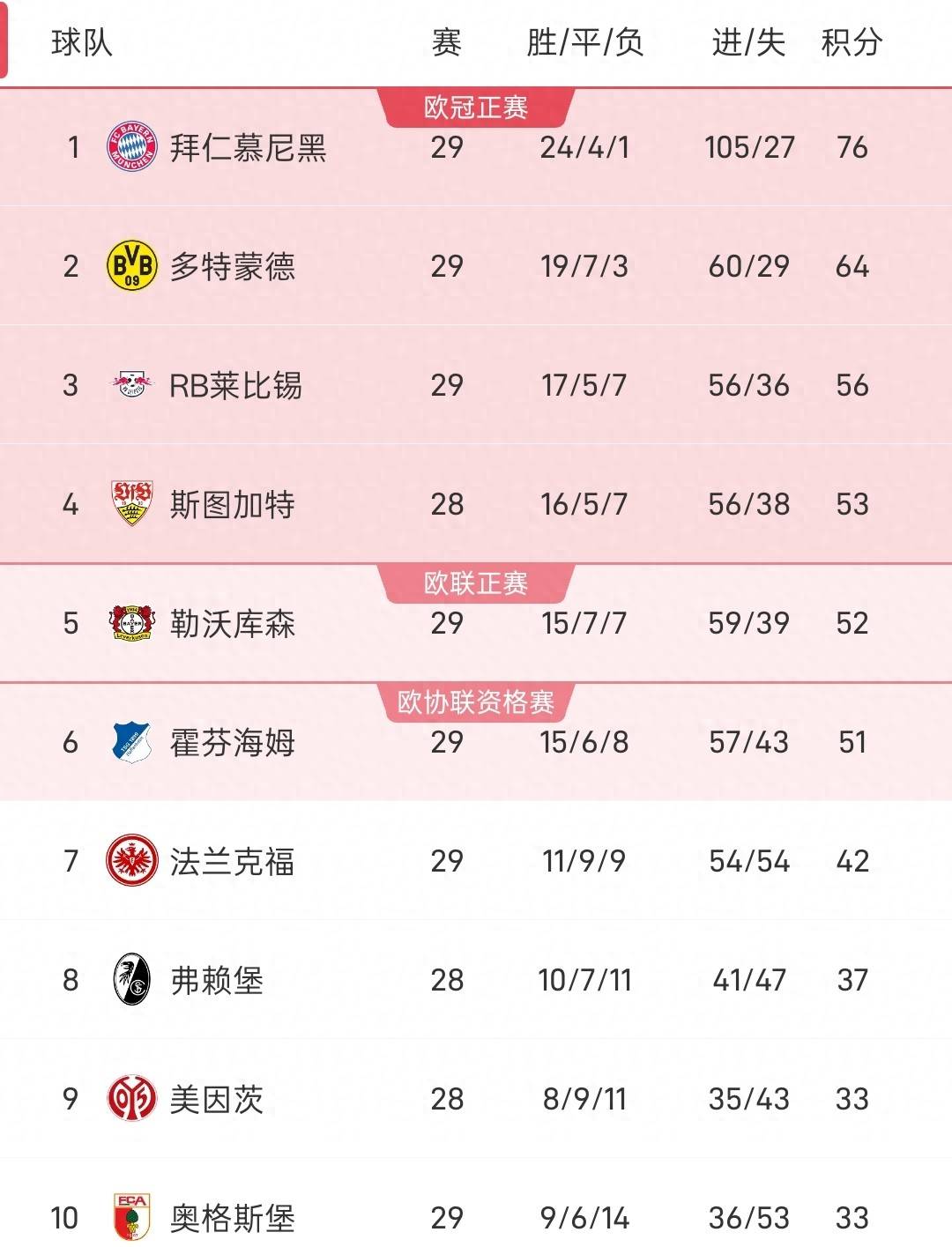 กับบาเยิร์น 5-0 ชนะเซนต์เปาลี! ดอร์ทมุนด์ 0-1 เลเวอร์คูเซ่น! คะแนนบุนเดสลีกาล่าสุด ปล่อย_Hoffenheim_Frankfurt_Bayern Munich