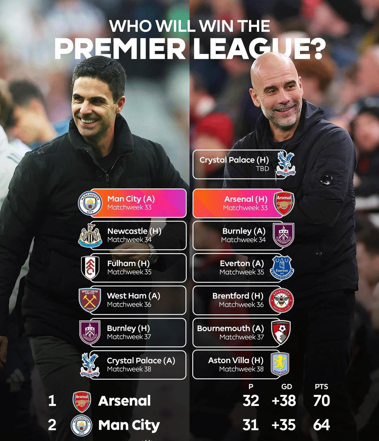 ศึกพรีเมียร์ลีก โฟกัส แบทเทิล : อาร์เซนอล ท้าทีมแมนเชสเตอร์ ซิตี้ ออกไป และแชมป์ 22 ปี กำลังรอจุดจบอยู่?_ artta_uefa แชมเปี้ยนส์ ลีก_โปรตุเกส กีฬา