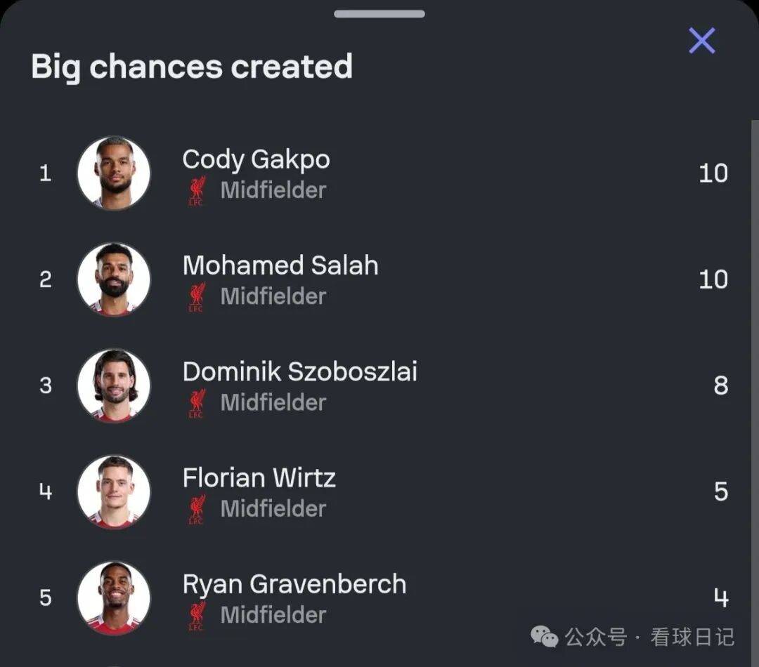 การ์โคโป กลายเป็นผู้เล่นที่น่ากลัวที่สุดในพรีเมียร์ลีก