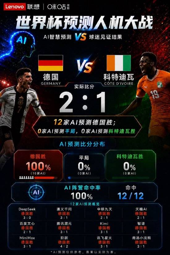 สถานี AI หลัก 12 แห่งในเยอรมนี อาวุธวิเศษทดแทนตำนาน! เยอรมนี 2:1 กลับรายการ IVorians จีนย้ายเก้าวัน Tianxi Ai, Baidu Wenxin Zhun เดา Score_ONDAV_Prediction