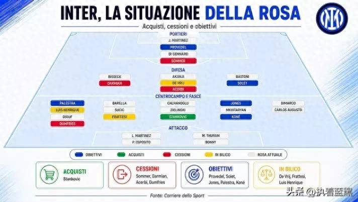 21st: Duti, การปรับรายชื่อผู้เล่น Inter Milan มีการลงนามแล้ว 4 คนได้รับการยืนยันให้ออกจาก team_member_intern_position